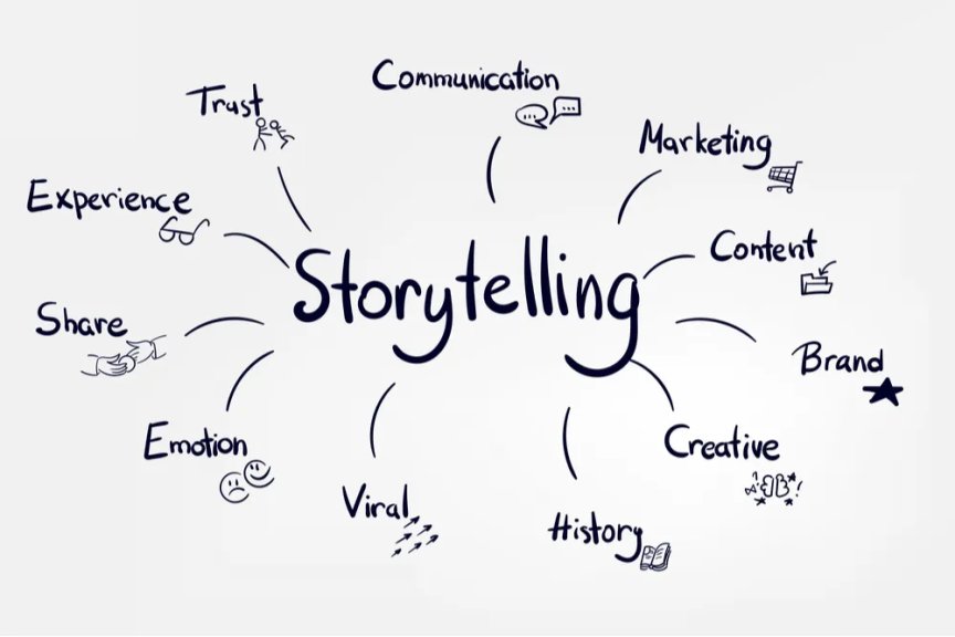 Como o Brand Storytelling Constrói Confiança nas Recomendações Impulsionadas por IA Elementos de brand storytelling exibidos em blogs, avaliações e plataformas sociais